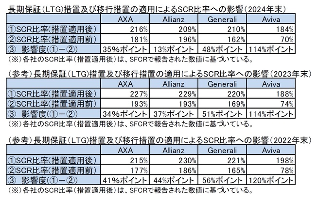長期保証(LTG)措置及び移行措置の適用によるSCR比率への影響(2024年末)/(参考)長期保証(LTG)措置及び移行措置の適用によるSCR比率への影響(2023年末)/(参考)長期保証(LTG)措置及び移行措置の適用によるSCR比率への影響(2022年末)
