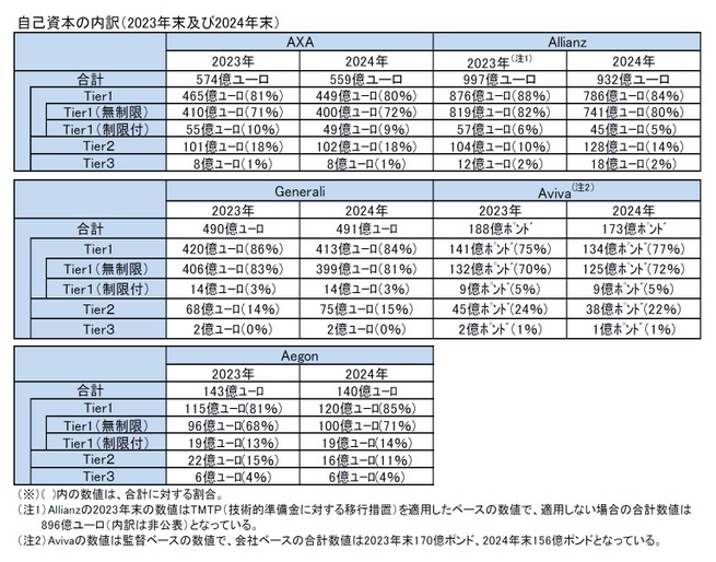 自己資本の内訳(2023年末及び2024年末)