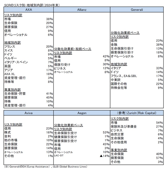SCRのリスク別・地域別内訳(2024年末)