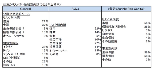SCRのリスク別・地域別内訳(2025年上期末)