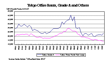 Tokyo Office Rents, Grade-A and Others