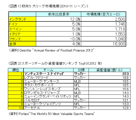 欧州サッカーバブルは続くのか 欧州サッカー界にも忍び寄る財政問題 ニッセイ基礎研究所