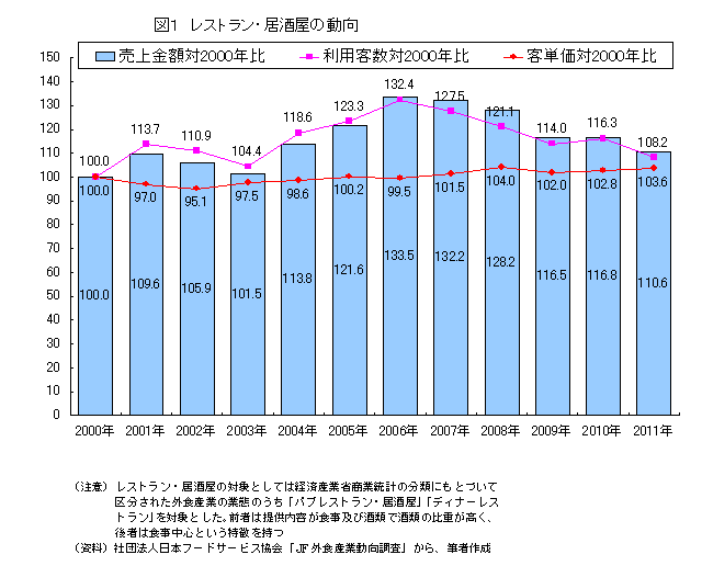 レストラン・居酒屋の動向