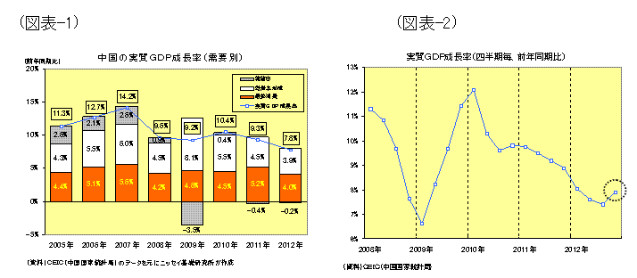 中国の実質ＧＤＰ成長率（需要別）/実質ＧＤＰ成長率（四半期毎、前年同期比）
