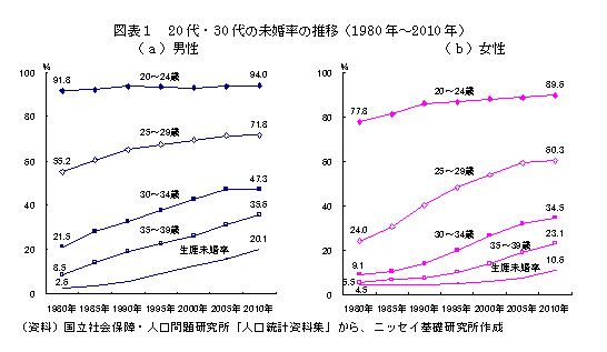 20代・30代の未婚率の推移