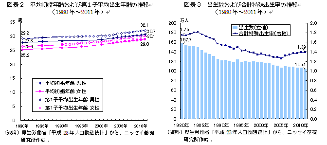 平均初婚年齢および第１子平均出生年齢の推移/出生数および合計特殊出生率の推移