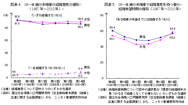 18～34歳の未婚者の結婚意思の推移/18～34歳の未婚者で結婚意思を持つ者の結婚希望時期の推移