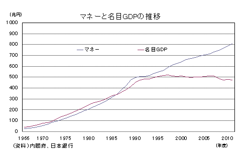 マネーと名目ＧＤＰの推移