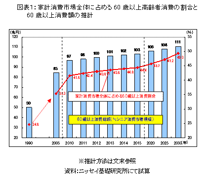 家計消費市場全体に占める60歳以上高齢者消費の割合と60歳以上の消費額の推計