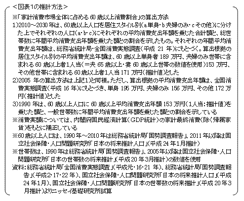 図表１の推計方法