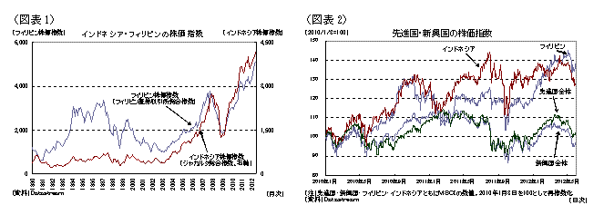 インドネシア・フィリピンの株価指数/先進国・新興国の株価指数