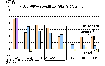 アジア新興国のＧＤＰ成長率と内需寄与度