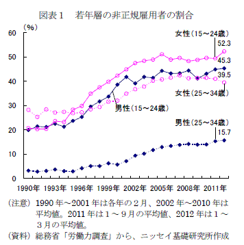 若年層の非正規雇用者の割合