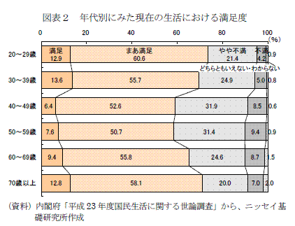 年代別にみた現在の生活における満足度