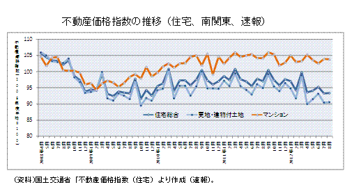 不動産価格指数の推移（住宅、南関東、速報）