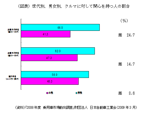 （図表）世代別、男女別、クルマに対して関心を持つ人の割合