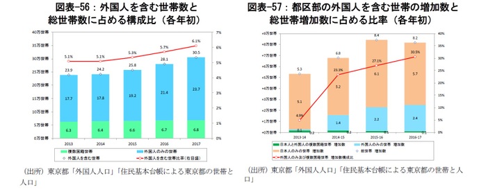 図表-56:外国人を含む世帯数と 総世帯数に占める構成比(各年初)/図表-57:都区部の外国人を含む世帯の増加数と 総世帯増加数に占める比率(各年初)