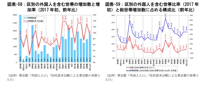 図表-58：区別の外国人を含む世帯の増加数と増加率（2017年初、前年比）*/図表-59：区別の外国人を含む世帯比率（2017年初）と総世帯増加数に占める構成比（前年比）