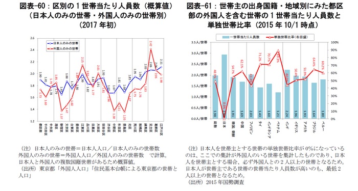 図表-60:区別の1世帯当たり人員数(概算値) (日本人のみの世帯・外国人のみの世帯別) (2017年初)/図表-61:世帯主の出身国籍・地域別にみた都区部の外国人を含む世帯の1世帯当たり人員数と 単独世帯比率(2015年10/1時点)
