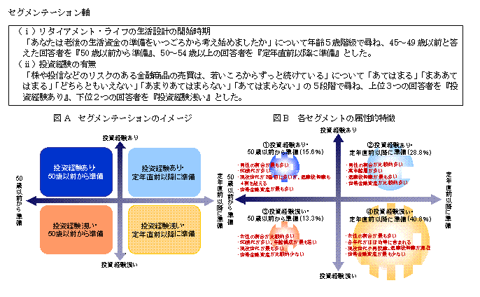 セグメンテーション軸／イメージ／属性的特徴