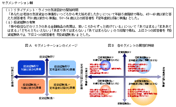 セグメンテーション軸/イメージ/属性的特徴