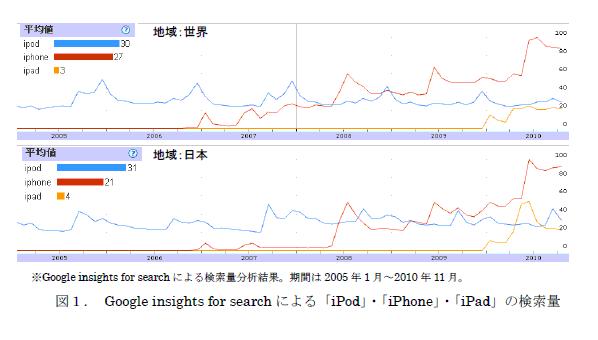 図1. Google insights for searchによる「iPod」・「iPhone」・「iPad」の検索量