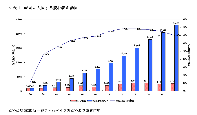 韓国に入国する脱北者の動向