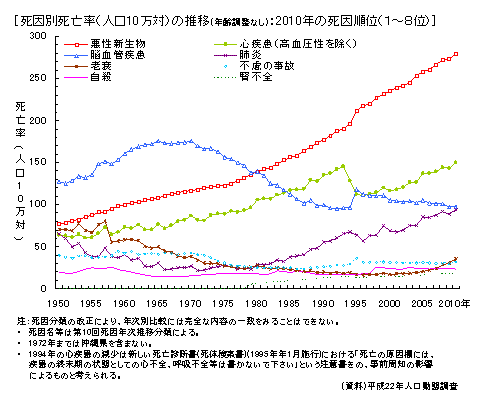 死因別死亡率（人口10万対）の推移：2010年の死因順位