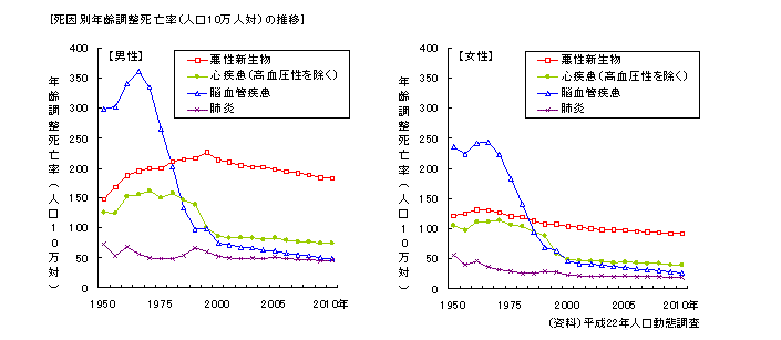 死因別年齢調整死亡率（人口10万人対）の推移