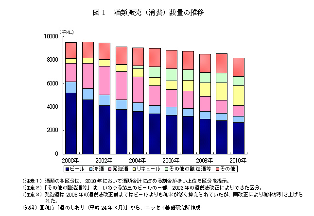 酒類販売（消費）数量の推移