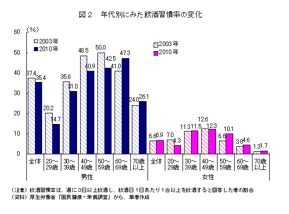 年代別にみた飲酒習慣率の変化