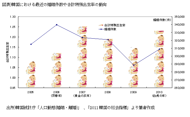 韓国における最近の婚姻件数や合計特殊出生率の動向