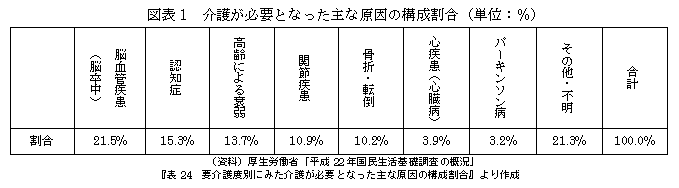 介護が必要となった主な原因の構成割合