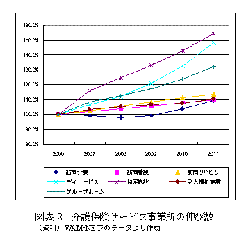 介護保険サービス事業所の伸び数