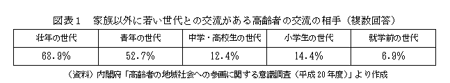 家族以外に若い世代と交流がある高齢者の交流相手