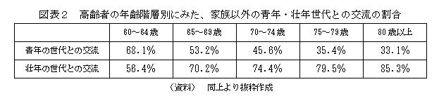 高齢者の年齢階層別にみた、家族以外の青年・壮年世代との交流の割合