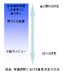 栄養摂取における意思決定の次元