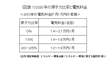 2030年の原子力比率と電気料金