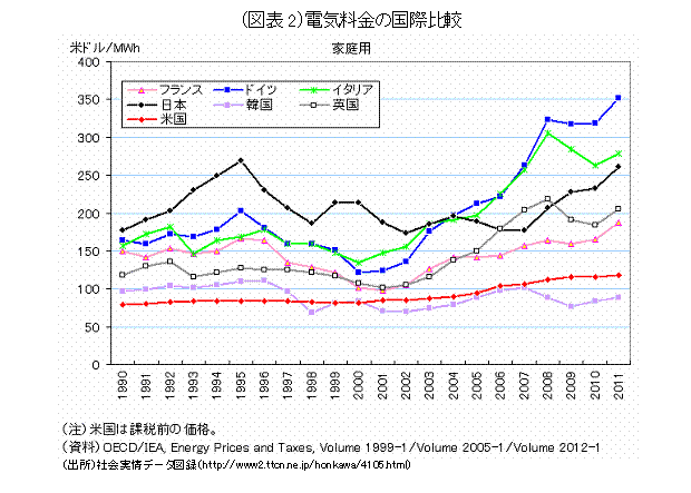 電気料金の国際比較