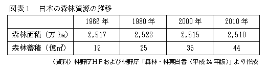日本の森林資源の推移