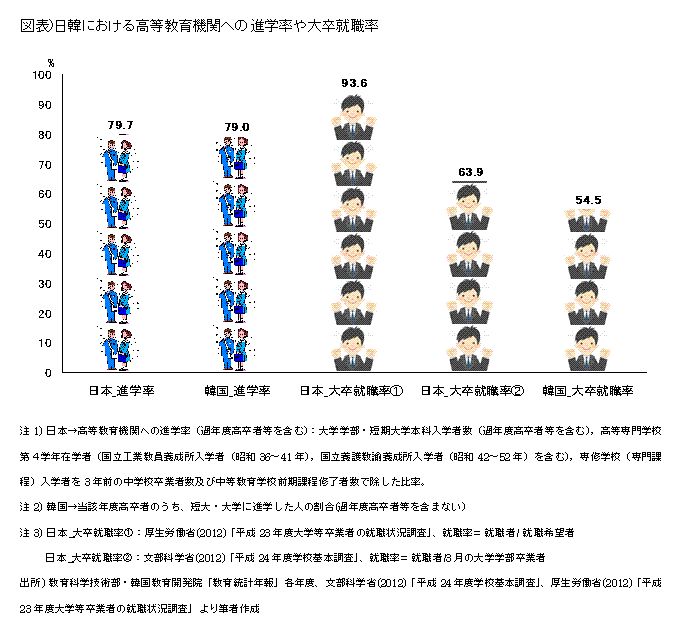 日韓における高等教育機関への進学率や大卒就職率
