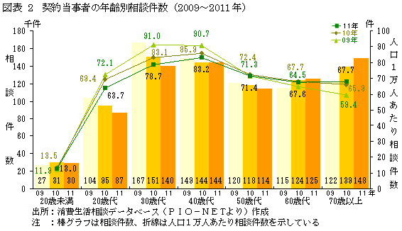 契約当事者の年齢別相談件数