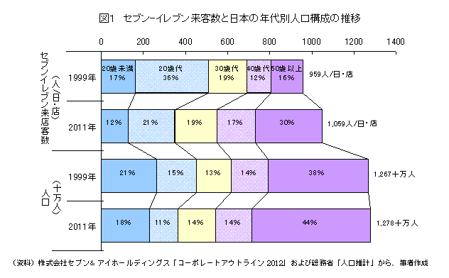 セブン-イレブン来客数と日本の年代別人口構成の推移