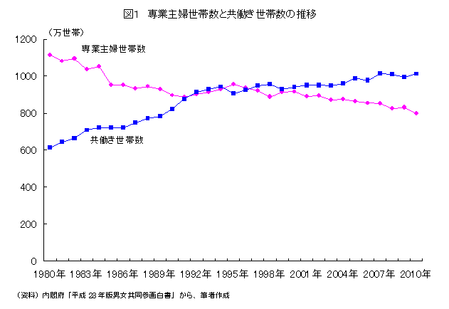 専業主婦世帯数と共働き世帯数の推移