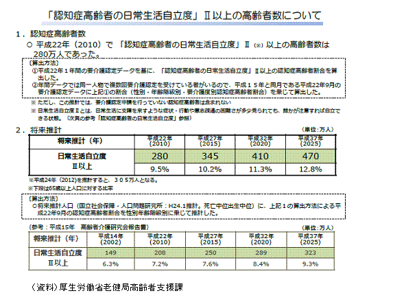 「認知賞高齢者の日常生活自立度」II以上の高齢者数について