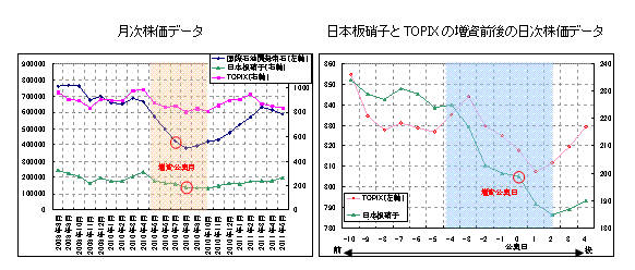月次株価データ／日本板硝子とTOPIXの増資前後の日次株価データ
