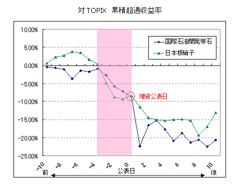 対TOPIX　累積超過収益率