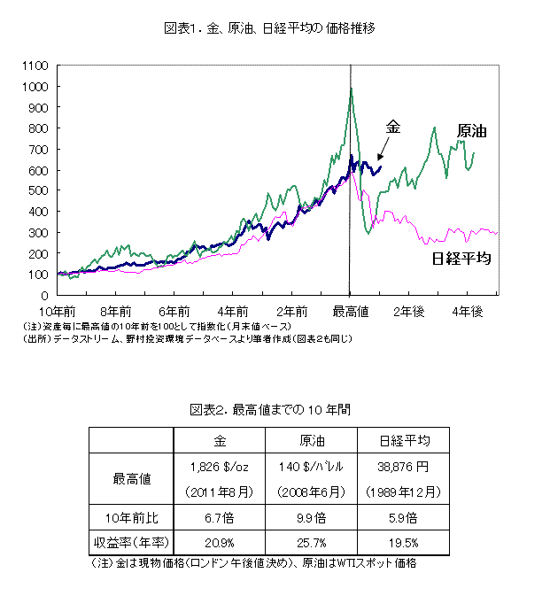 金、原油、日経平均の価格推移／最高値までの10年間