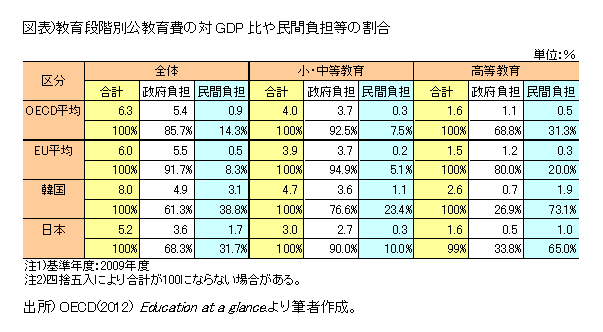 教育段階別公教育費の対GDP比や民間負担等の割合