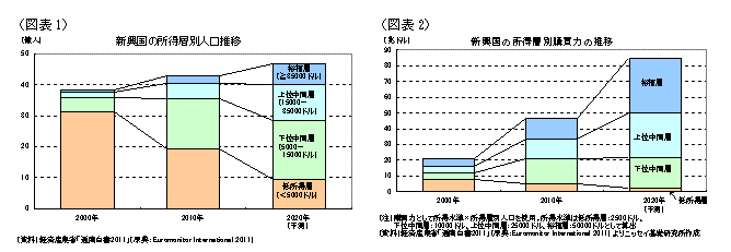 新興国の所得層別人口推移／所得層別購買力の推移